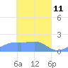 Chuuk tide chart for Monday, April 11, 2022