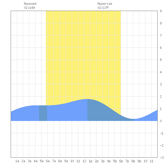 Chuuk tide chart for Tuesday, April 12, 2022