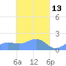 Chuuk tide chart for Wednesday, April 13, 2022