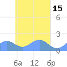 Chuuk tide chart for Friday, April 15, 2022