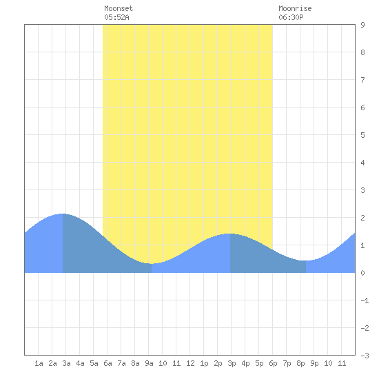 Chuuk tide chart for Sunday, April 17, 2022