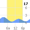 Chuuk tide chart for Sunday, April 17, 2022