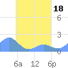 Chuuk tide chart for Monday, April 18, 2022