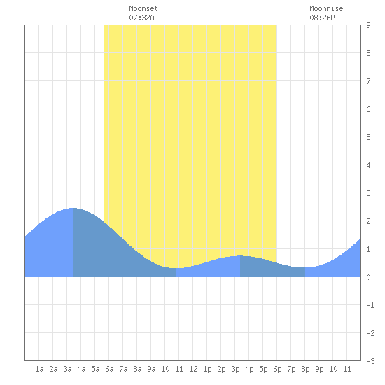 Chuuk tide chart for Tuesday, April 19, 2022