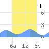 Chuuk tide chart for Friday, April 1, 2022