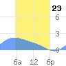 Chuuk tide chart for Saturday, April 23, 2022