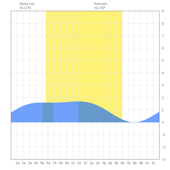 Chuuk tide chart for Monday, April 25, 2022