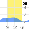 Chuuk tide chart for Monday, April 25, 2022