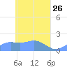 Chuuk tide chart for Tuesday, April 26, 2022
