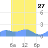 Chuuk tide chart for Wednesday, April 27, 2022