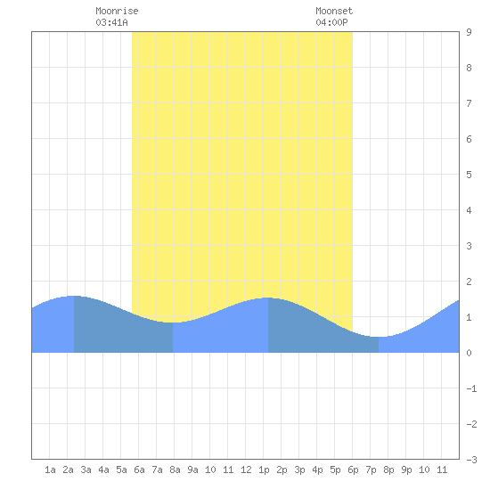 Chuuk tide chart for Thursday, April 28, 2022