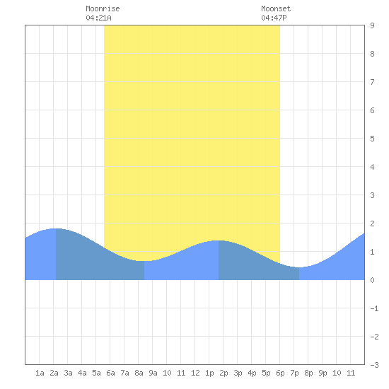 Chuuk tide chart for Friday, April 29, 2022