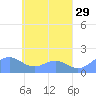 Chuuk tide chart for Friday, April 29, 2022