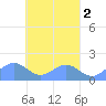 Chuuk tide chart for Saturday, April 2, 2022