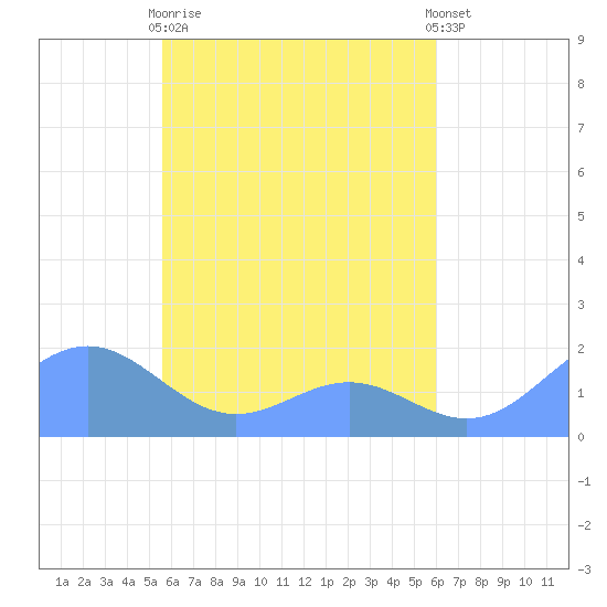 Chuuk tide chart for Saturday, April 30, 2022