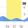 Chuuk tide chart for Saturday, April 30, 2022
