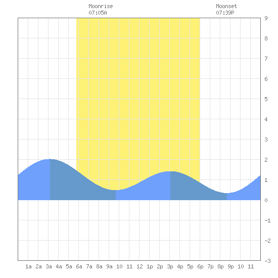 Chuuk tide chart for Sunday, April 3, 2022