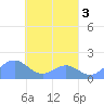 Chuuk tide chart for Sunday, April 3, 2022