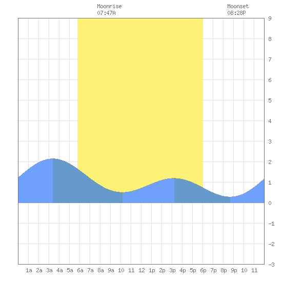 Chuuk tide chart for Monday, April 4, 2022