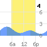 Chuuk tide chart for Monday, April 4, 2022