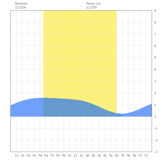 Chuuk tide chart for Tuesday, May 10, 2022