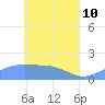 Chuuk tide chart for Tuesday, May 10, 2022