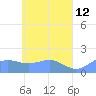 Chuuk tide chart for Thursday, May 12, 2022