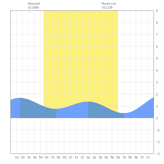 Chuuk tide chart for Friday, May 13, 2022