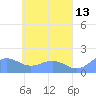 Chuuk tide chart for Friday, May 13, 2022