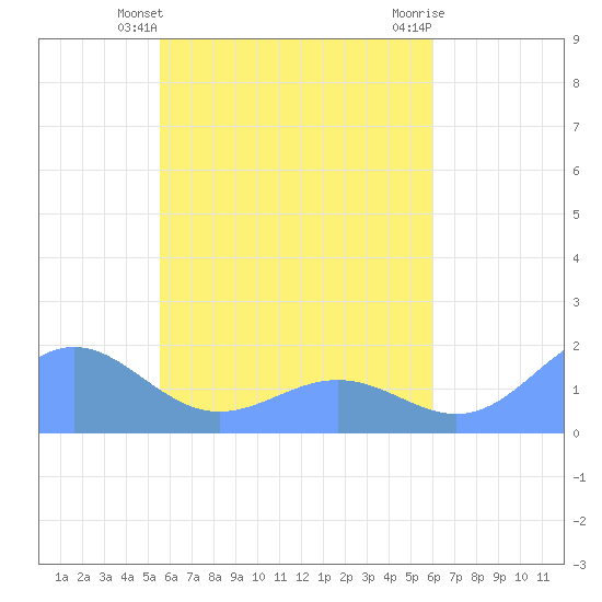 Chuuk tide chart for Saturday, May 14, 2022