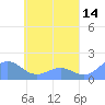 Chuuk tide chart for Saturday, May 14, 2022