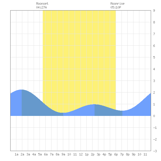 Chuuk tide chart for Sunday, May 15, 2022