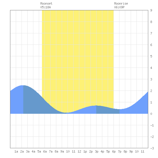 Chuuk tide chart for Monday, May 16, 2022