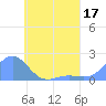 Chuuk tide chart for Tuesday, May 17, 2022