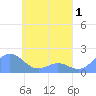Chuuk tide chart for Sunday, May 1, 2022