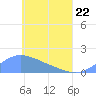Chuuk tide chart for Sunday, May 22, 2022