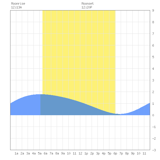 Chuuk tide chart for Monday, May 23, 2022