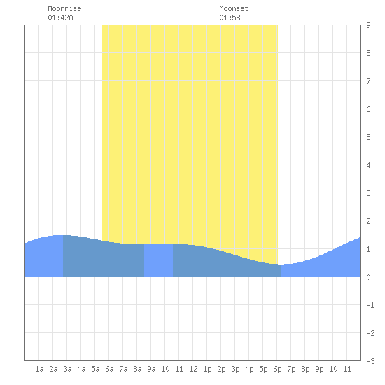 Chuuk tide chart for Wednesday, May 25, 2022