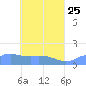 Chuuk tide chart for Wednesday, May 25, 2022