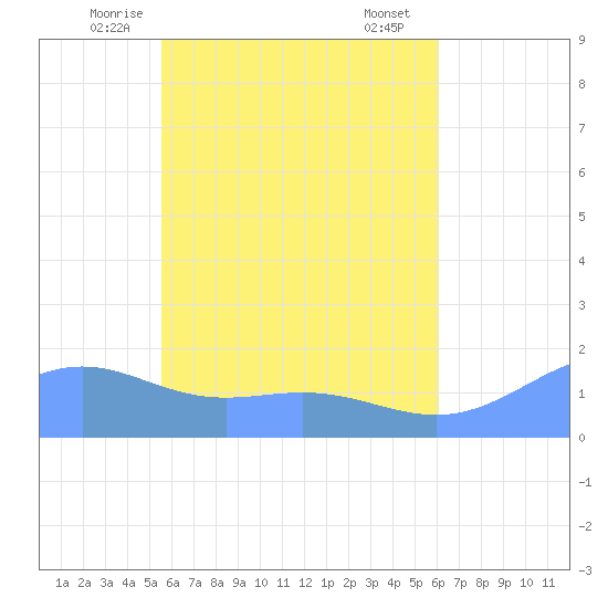 Chuuk tide chart for Thursday, May 26, 2022