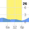 Chuuk tide chart for Thursday, May 26, 2022