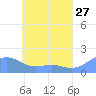 Chuuk tide chart for Friday, May 27, 2022
