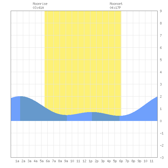 Chuuk tide chart for Saturday, May 28, 2022