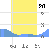 Chuuk tide chart for Saturday, May 28, 2022