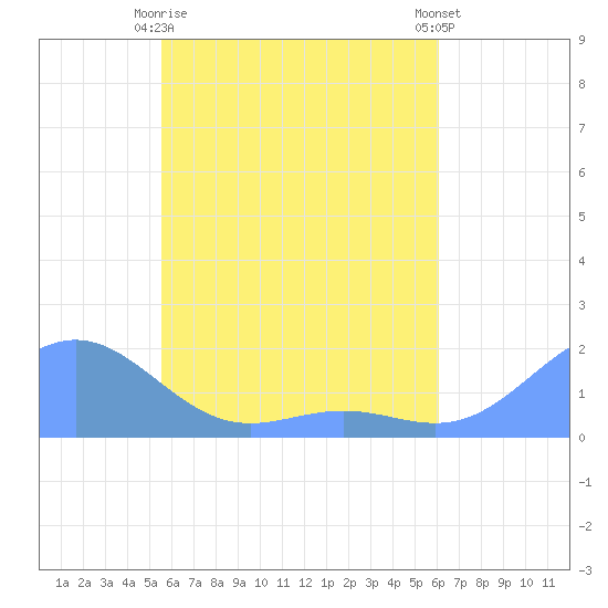 Chuuk tide chart for Sunday, May 29, 2022