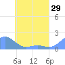 Chuuk tide chart for Sunday, May 29, 2022