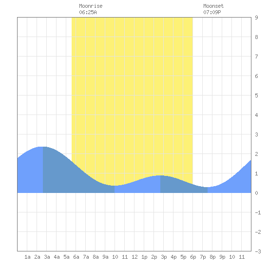 Chuuk tide chart for Monday, May 2, 2022
