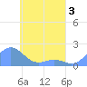 Chuuk tide chart for Tuesday, May 3, 2022