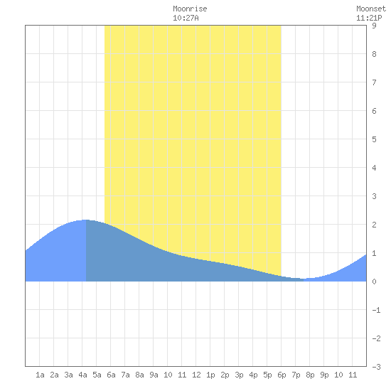 Chuuk tide chart for Saturday, May 7, 2022