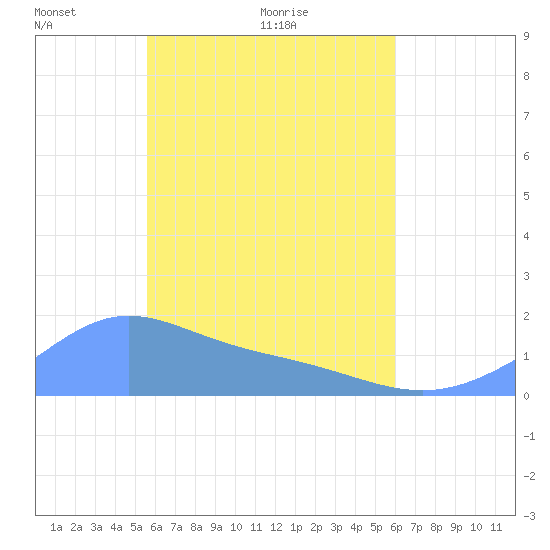 Chuuk tide chart for Sunday, May 8, 2022